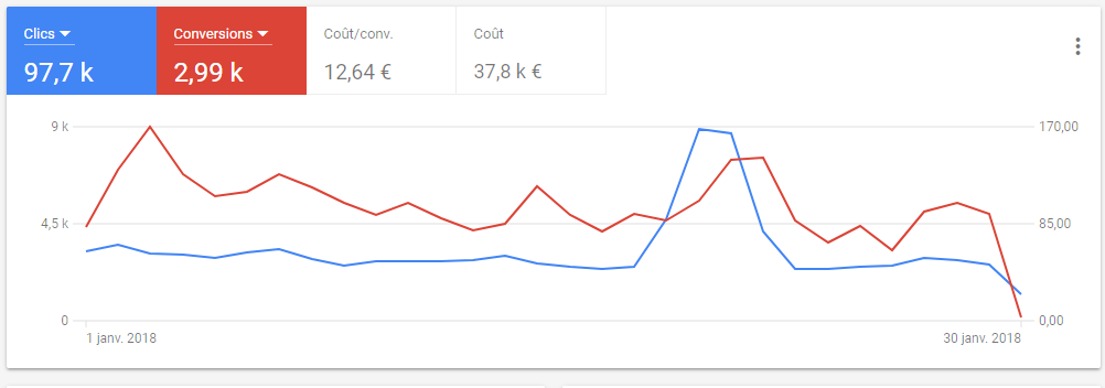 Courbe Google Ads 