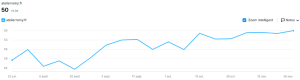 courbe positionnement semrush