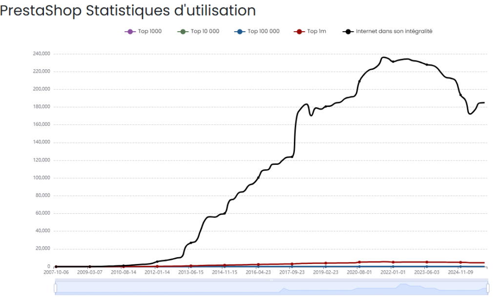 Statistiques Usage Prestashop : Source BuiltWith
