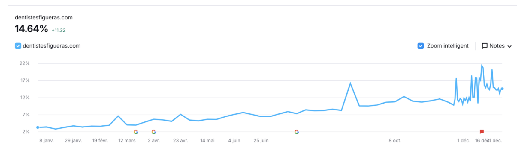 Données visibilité Clinique Europeu