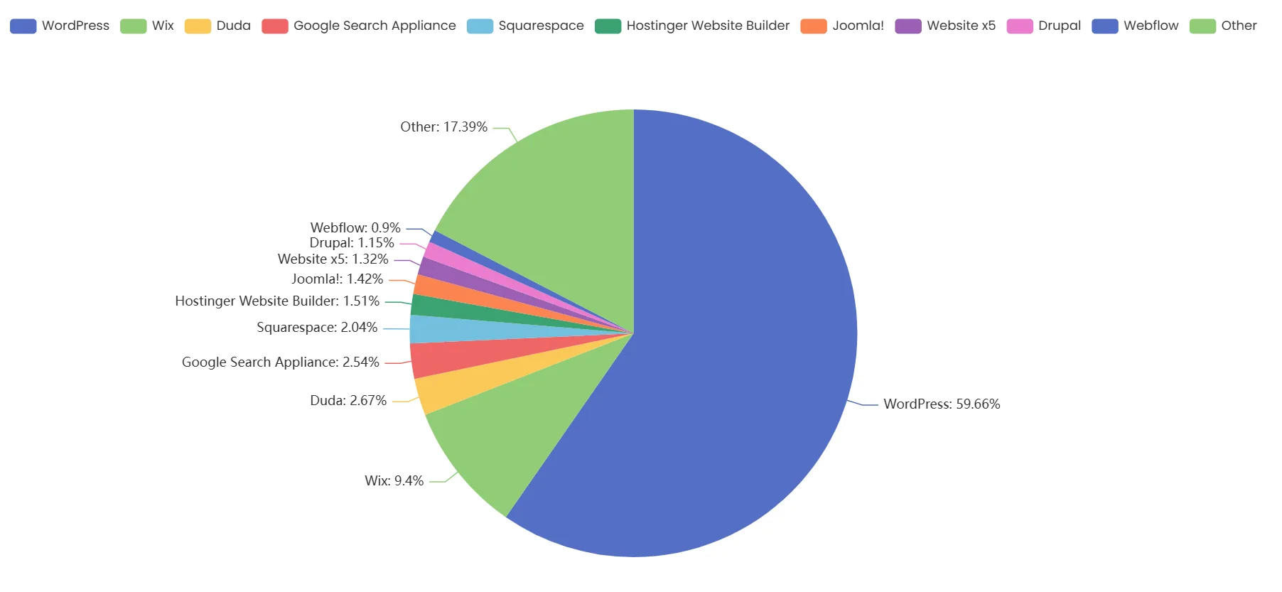 Statistiques Usage WordPress en France par BuiltWith