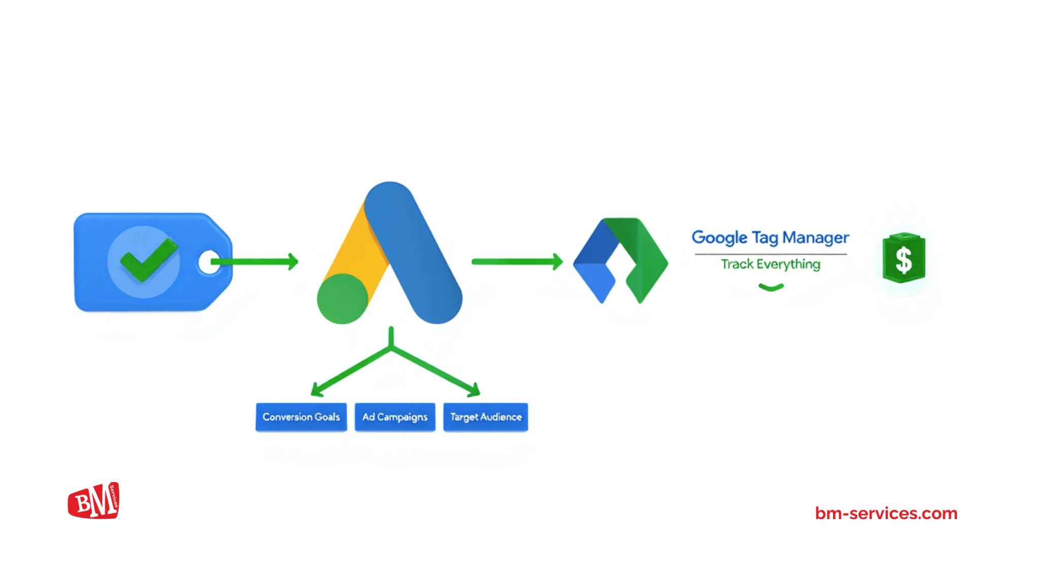 Guide Suivi des conversions Google Ads avec GTM